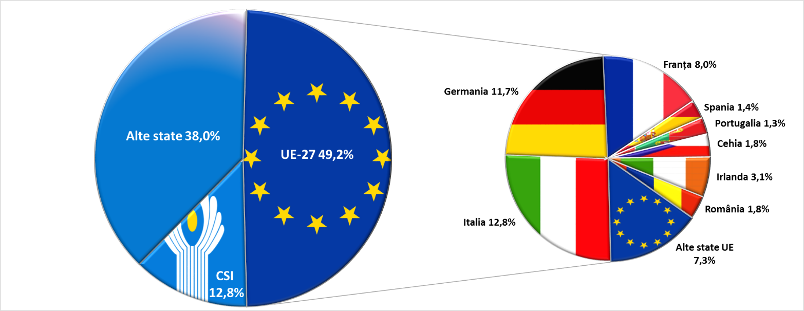 Diagramă // În primele 11 luni din 2020, „electoratul paralel” a trimis acasă peste 1,3 miliarde de dolari
